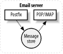 Postfix and POP/IMAP servers