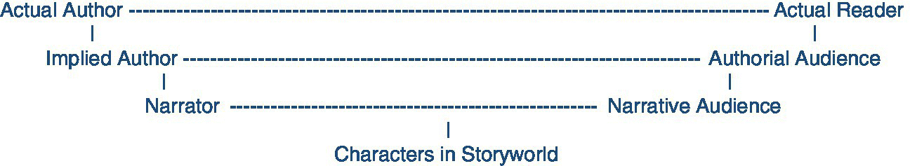 Flow diagram from Author to Authorial Audience, with bracketed flow from narrator, to life world, to narrative audience at center.