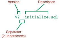 Flyway scripts are named with their version number.