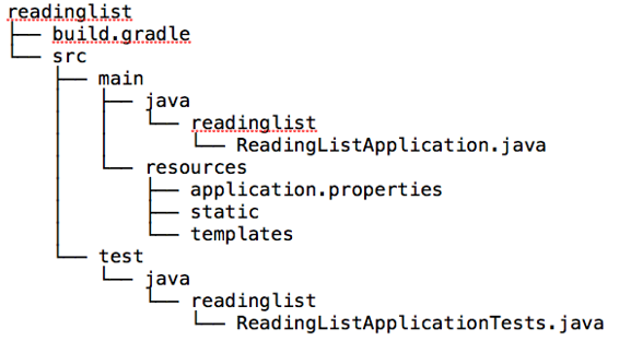 The structure of the initialized reading-list project