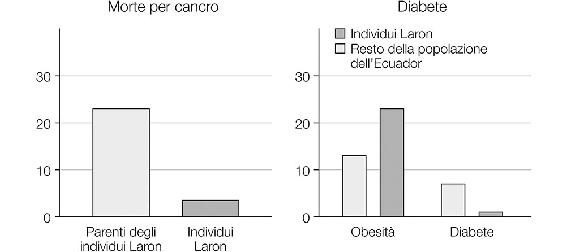 2.4. Gli individui con mutazioni nel recettore dell’ormone della crescita (MROC) sono protetti dalle malattie.