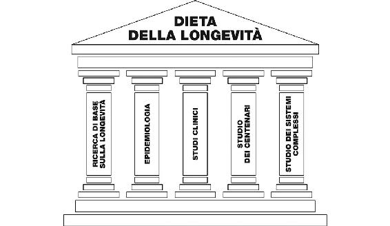 3.1. I 5 Pilastri della Longevità.