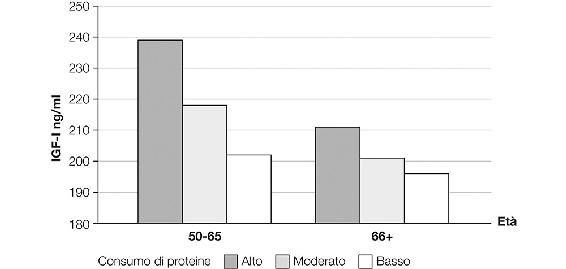 4.3. I livelli di IGF-1 (il fattore di crescita pro-invecchiamento e cancro) sono alti solo nelle persone con un alto consumo di proteine prima dei 65 anni.