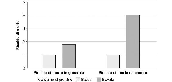 4.4. Un alto consumo di proteine fino a 65 anni di età è associato a un aumento del 75% del rischio di morte e a un aumento di 4 volte del rischio di morte per cancro.