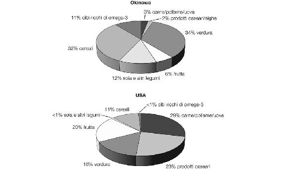 4.5. Abitudini alimentari degli anziani di Okinawa raffrontate a quelle statunitensi (in % di peso).