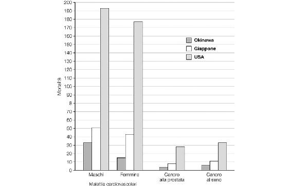 4.6. Malattie: Okinawa versus Giappone versus USA.