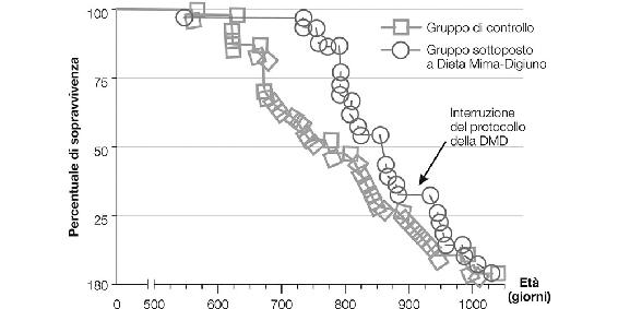 6.1. I topi che ricevono la Dieta Mima-Digiuno 2 volte al mese a partire dai 16 mesi hanno vita più lunga.
