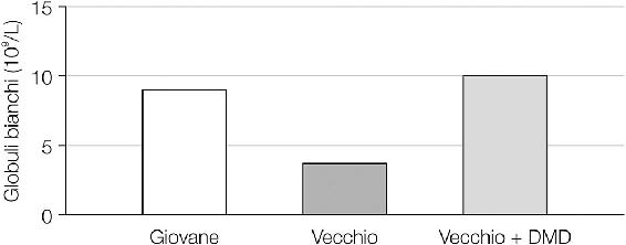 6.3. Nei topi vecchi la Dieta Mima-Digiuno iniziata a mezz’età ringiovanisce il sistema immunitario.