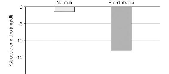 8.3. Riduzione del glucosio nel sangue in pazienti normali o pre-diabetici dopo 3 cicli di Dieta Mima-Digiuno.