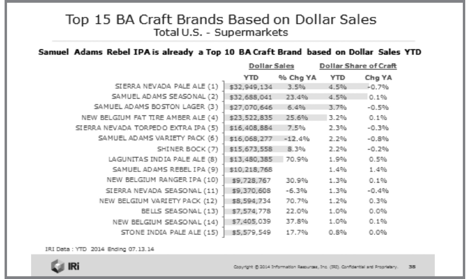 FIGURE 8–1: List of Top 15 Craft Beer Brands by Dollar Sales