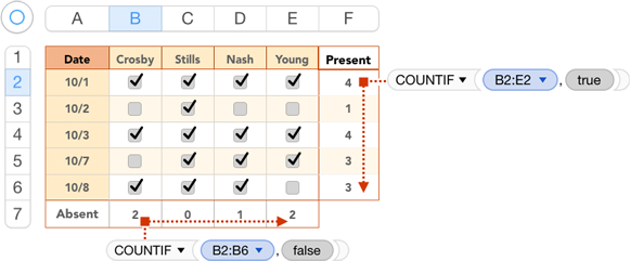 **Figure 53:** Count the number of true values in a row to get how many students were present each day; count the false values in a column to total the absences for each student. (The formulas in the cells each refer to their own rows or columns.)