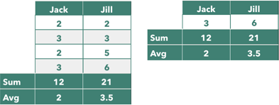 **Figure 84:** Left: With 2 and 3 filtered for Jack, four rows remain. Right: A second filter, for 6 in Jill, leaves only one row.