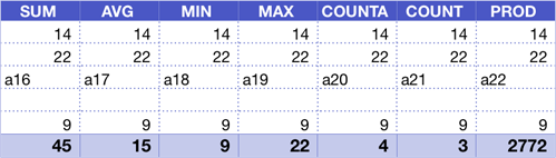 **Figure 89:** The bottom row shows the effect of each of the Function button’s available functions, as well as the standard COUNT function, for comparison to COUNTA.