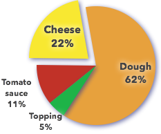 **Figure 150:** The final chart, with the Cheese slice pulled out from the center. The labels for the smaller slices were dragged out to make them readable, and the text was resized for the two big slices.