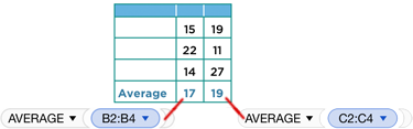 **Figure 93:** When the formula in B5 is copied to C5, the cell references automatically change to keep them relative to the formula’s cell.