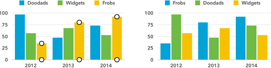 **Figure 141:** Left: Selecting the Frobs series to change its position. Right: Frobs are now first in each group; colors were reassigned and the legend changed to match.