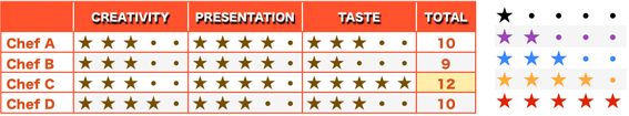 **Figure 54:** Left: In this star-rating table, the final column sums the ratings, which are stored simply as numbers. Right: You can make color-coded star ratings that change color based on the number of stars by using conditional highlighting.