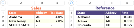 **Figure 115:**  VLOOKUP functions in the Abbrev and Tax Rate columns of the Sales table grab information from the Reference table. The SELECT STATE entry in the Sales table is the default prompt for the pop-up menu that lists the states.