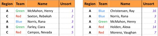 **Figure 82:** Left: An Unsort column has been added to a table and filled with consecutive numbers. Right: The same table, after sorting and subsorting the data columns.