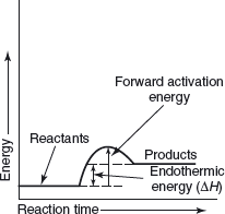 Figure 2. An Endothermic Reaction