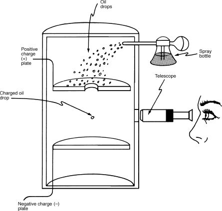 FIGURE 4. Millikan Oil Drop Experiment