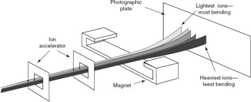 Figure 7. Mass Spectroscope