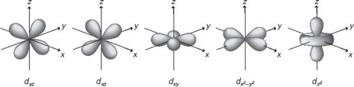 FIGURE 8b. Representations of d orbitals