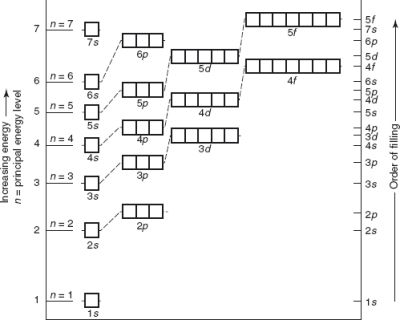 Figure 9. Approximate Relative Energy Level of Subshells