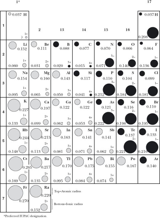 FIGURE 10. Radii of Some Atoms and Ions (in nanometers)