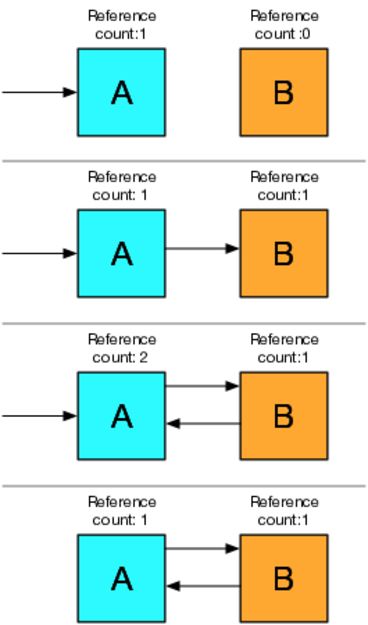 images/closures/arc-diagrams-reference-cycle.png