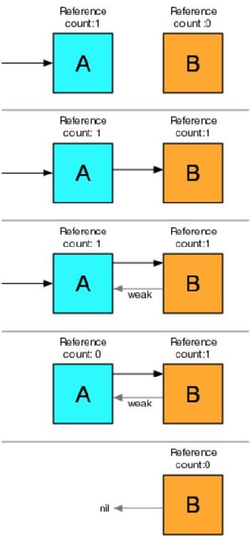 images/closures/arc-diagrams-reference-cycle-broken.png