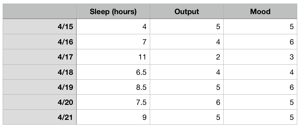 Figure 20: A slightly fictionalized measurement of a week in my life.