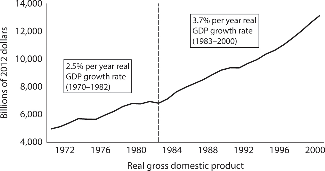 C<small>HART</small> 2<small>.</small> A<small>N</small> I<small>NFLECTION IN</small> R<small>EAL</small> GDP G<small>ROWTH.</small> Compare the inflection in the inflation rate in the previous chart with this timeline of the GDP. The abysmal performance of the economy in the 1970s and the restoration of sanity at the start of the 1980s is instructive, as it can tell us something about what works and what does not work. It also shows the need to weather short-term economic fluctuations, which can spoil the politics, in the pursuit of a broader goal. As the next chapter demonstrates, this takes leadership. <i>Data source: US Bureau of Economic Analysis.</i>