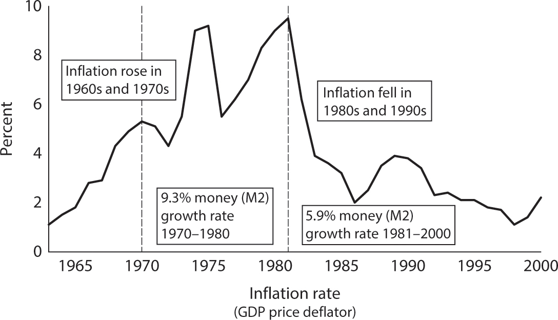 C<small>HART</small> 1<small>.</small> C<small>HANGES IN</small> M<small>ONETARY</small> S<small>UP</small><small>PLY AND</small> I<small>NFLATION.</small> Although President Nixon’s New Economic Program wage and price controls, enacted in August 1971, were effective in temporarily suppressing the inflation rate, economic fundamentals such as monetary supply growth, which is influenced by interest-rate decisions, were not reined in. Milton Friedman wrote that Nixon and Fed chairman Arthur Burns had “caught a tiger by its tail.” As soon as those artificial controls were lifted, inflation quickly returned to its previous trajectory. And it resumed its upward march later in the 1970s as monetary supply growth remained loose, with “too many dollars chasing too few goods,” as the saying goes. As the average rate of M2 growth, which measures the supply of money across the economy, gradually declined through the 1980s, inflation fell. <i>Data source: US Bureau of Economic Analysis; US Federal Reserve.</i>