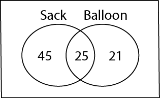 A venn diagram with two intersecting circles. The left circle is labeled Sack and the right circle is labeled Balloon. The portion of Sack that does not overlap Balloon is labeled 45. The portion of Sack that does overlap Balloon is labeled 25. And the portion of Balloon that does not overlap Sack is labeled 21.