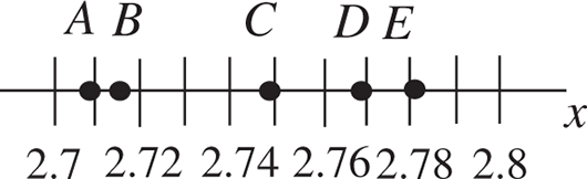 A number line from 2 point 7 to 2 point 8 with 9 equally spaced tick marks between the numbers. There are 5 dots on the number line. Dot A is between 2.7 and the first tick mark. Dot B is between the first and second tick marks, where the second tick mark is labeled 2 point 7 2. Dot C is between the fourth and fifth tick marks, where the fourth tick mark is labeled 2 point 7 4. Dot D is between the sixth and seventh tick marks, where the sixth tick mark is labeled 2 point 7 6. Dot E is between the eighth and ninth tick marks, where the eighth tick mark is labeled 2 point 7 8.