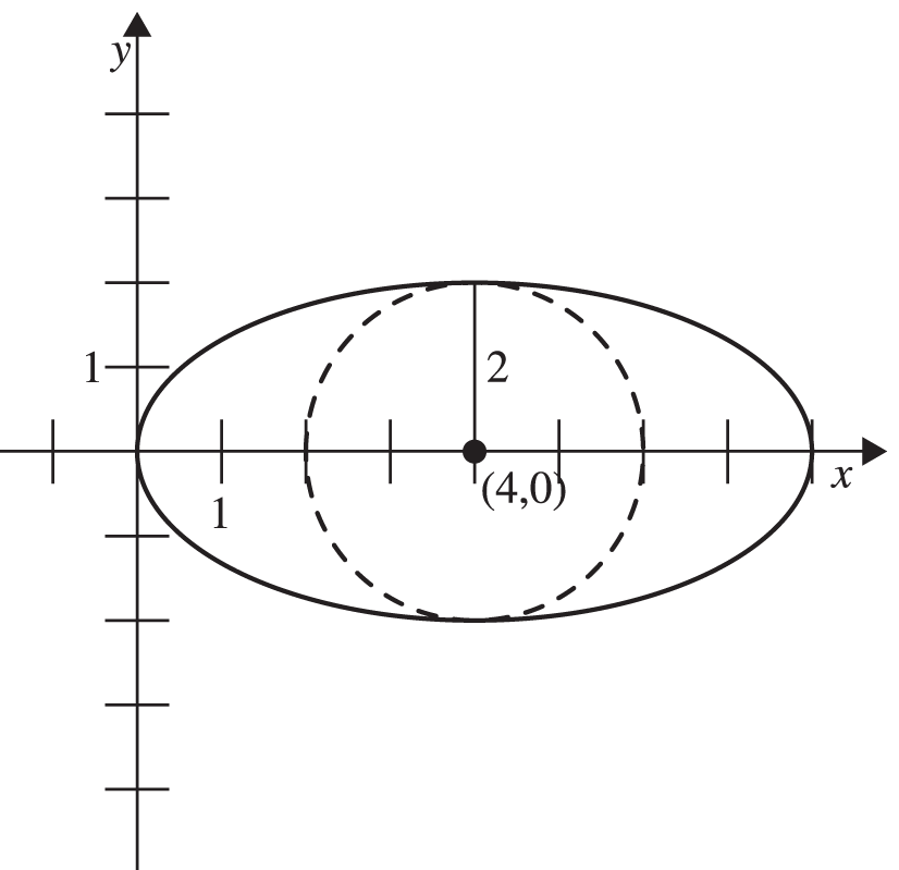 An ellipse graphed on a coordinate plane with left vertex at the origin, right vertex at 8 comma 0, top vertex at 4 comma 2, bottom vertex at 4 comma negative 2, and center 4 comma zero. A circle is inscribed in the ellipse with center 4 comma zero and radius equal to 2.