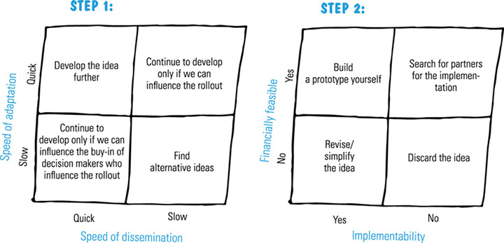 Image shows matrix of speed of dissemination versus speed of adaption that has ranges slow and quick on both sides. Find alternative ideas for slow versus slow, develop idea further for quick versus quick, and so on.