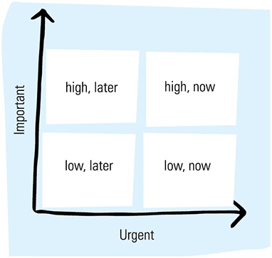 Image shows matrix of implementability versus financially feasible that has ranges yes and no on both sides. Discard idea for no versus no, revise idea for yes versus no, build prototype yourself for both yes, and so on. Graph shows urgent versus important that contain grids such as low, later (urgent and importance being least); low, now; high, later; and high, now (urgent and importance being high).