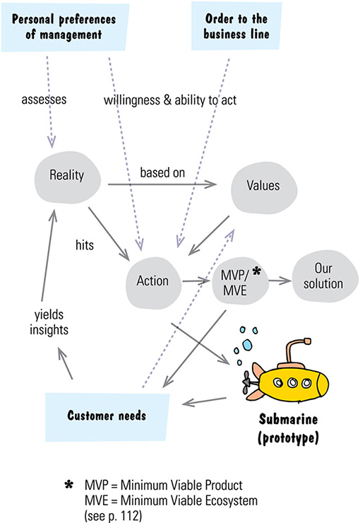 Flowchart shows personal preferences of management assesses reality based on values. Reality hits action and customer needs yield insights to reality. Values to action to MVP/MVE that leads to solution.