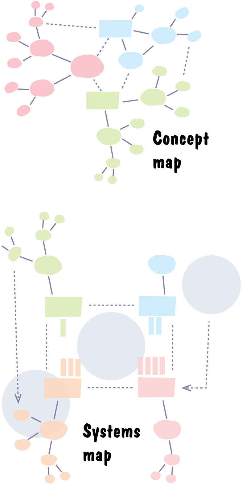 Image shows concept map that appear like web with key concept written in center and then contents are built up from inside to outside. It It looks like trees and branches with many points and sub-points. Image shows systems map that appear to be visualization of system. It shows elements are detailed well and flows in top to bottom order.