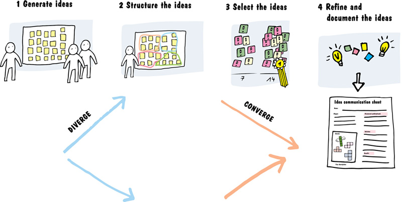 Image shows generate ideas, structure ideas, select ideas, and refine and document ideas. Idea communication sheet is process during document ideas. In-between happens are diverge and converge processes.