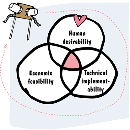 Image shows Venn diagram that contains circles such as human desirability, technical implementability, and economic feasibility. It has sensory mask placed at between circles human desirability and economic feasibility.