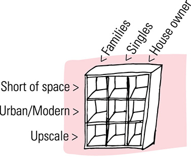 Images show portfolios with matrix grid containing common vertical ranges families, singles, and house owner but different horizontal ranges such as solution portfolio (short of space, urban/modern, and upscale), product portfolio (cupboards, table tops, and electric appliances), and service portfolio.