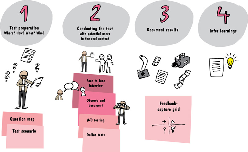 Image shows four steps such as test preparation (question map and test scenario), conducting test with potential users in real context (face-to-face interview, observe and document, A/B testing, and online tests), document results, and infer.