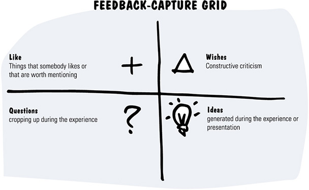 Image shows feedback-capture grid that has contents such as like (things that somebody likes or that are worth mentioning), wishes (constructive criticism), questions (cropping up during experience), and ideas (generated during experience or presentation).