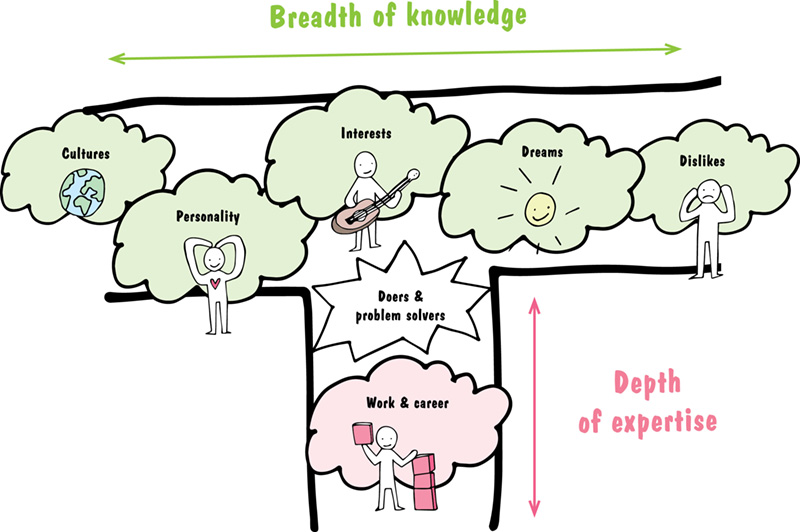 Image shows breadth of knowledge such as cultures, personality, interests, dreams, and dislikes and depth of expertise such as doers & problem solvers and work & career.