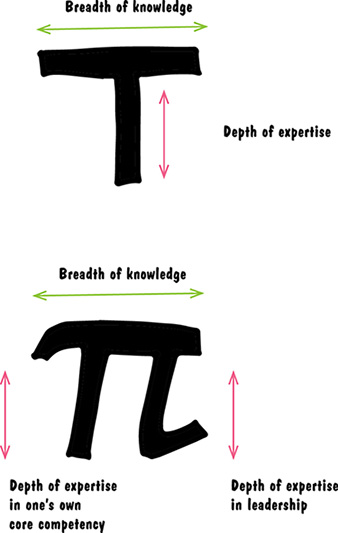 Image shows T-shape that narrates depth of expertise for line along length-wise and breadth of knowledge along width-wise. Image shows pi-shape that has breadth of knowledge, depth of expertise in one's own core competency on its one side of lengthwise line and depth of expertise in leadership on its other lengthwise side.