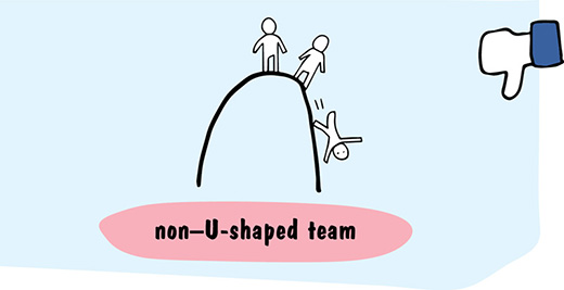 Image shows non-U-shaped team that has inverted U-shape with two people standing on top of U standing firm while on side are falling off.