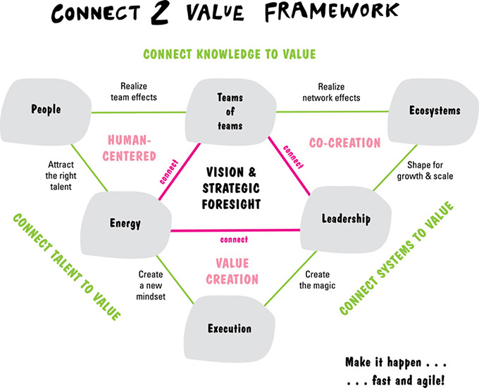 Image shows triangle-shaped framework with sides connect knowledge to value, connect system to value, and connect talent to value. It has another triangle within. Corners of triangles are people, ecosystems, energy, leadership, and so on.